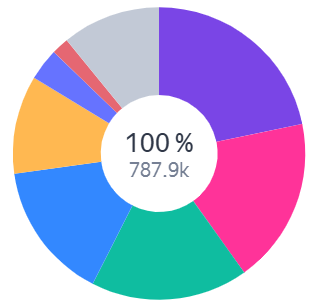 Ak Bars version adoption chart